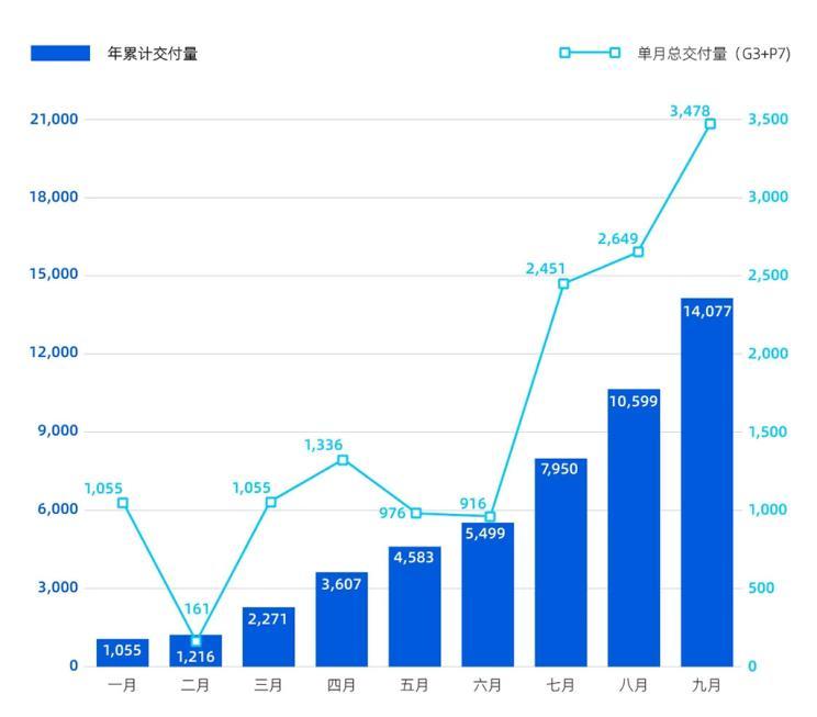 小鵬汽車公布9月交付量