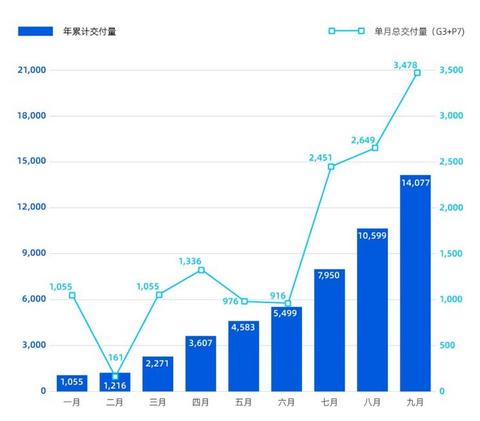 小鹏汽车公布9月交付量 小鹏汽车公布9月交付量