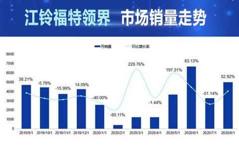 销量,哈弗H6 销量,哈弗H6