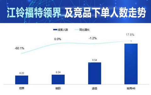 销量,哈弗H6 销量,哈弗H6