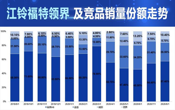 銷量，哈弗H6