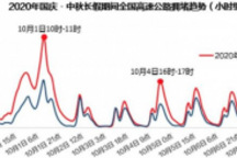 国庆出行更绿色：新能源车主查找充电站次数同比增长490%