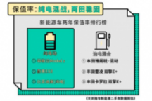 天天拍车新能源二手车报告：63%新能源二手车开不满5万公里就被卖掉