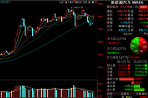 超九成个股收红 新能源车板块多重利好