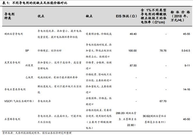 新技术电池产品海外上新 碳纳米管市场欲年增20% 