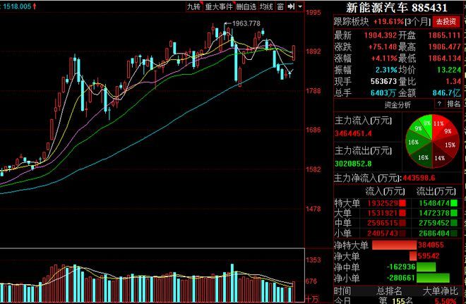 超九成个股收红 新能源车板块多重利好