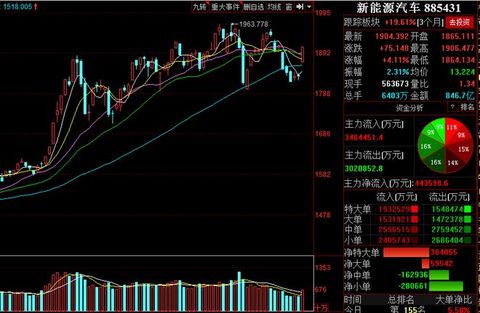超九成个股收红 新能源车板块多重利好