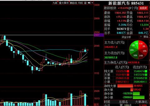超九成个股收红 新能源车板块多重利好