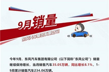 9月销35万辆 东风同比增长8.1%