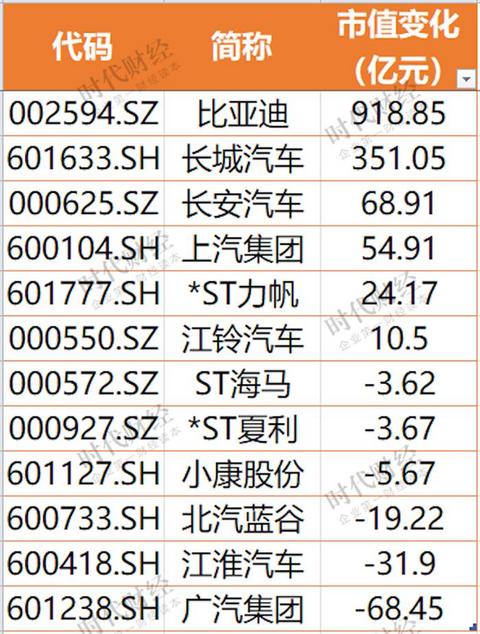 长城汽车,长安汽车,比亚迪,比亚迪,汽车销量,新能源汽车 长城汽车,长安汽车,比亚迪,比亚迪,汽车销量,新能源汽车
