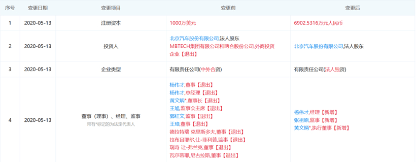 奔馳技術(shù)公司撤出北汽德奔 北汽恐難再獲奔馳輸血
