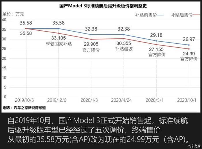 特斯拉，特斯拉降价，特斯拉,新能源汽车