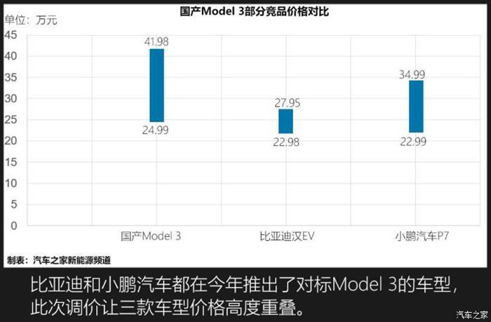 特斯拉，特斯拉降价，特斯拉,新能源汽车