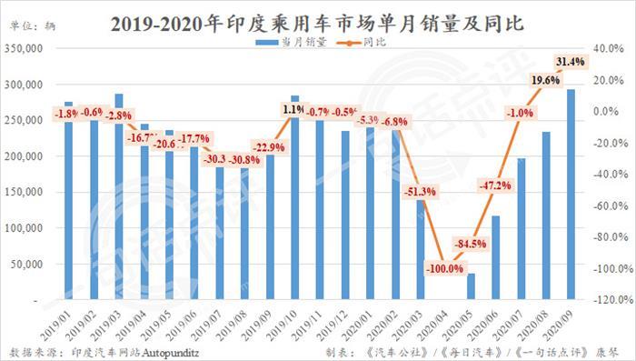 销量，汽车销量,印度