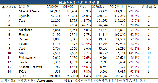 销量，汽车销量,印度