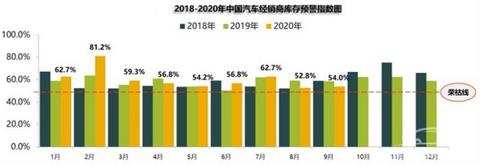 销量,9月汽车销量,库存指数 销量,9月汽车销量,库存指数