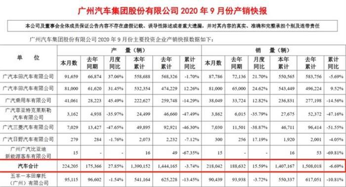 銷量，廣汽,汽車銷量