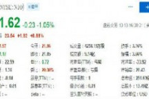 蔚来汽车盘前涨超近9% 此前小摩将其ADR评级由中性上调至超配