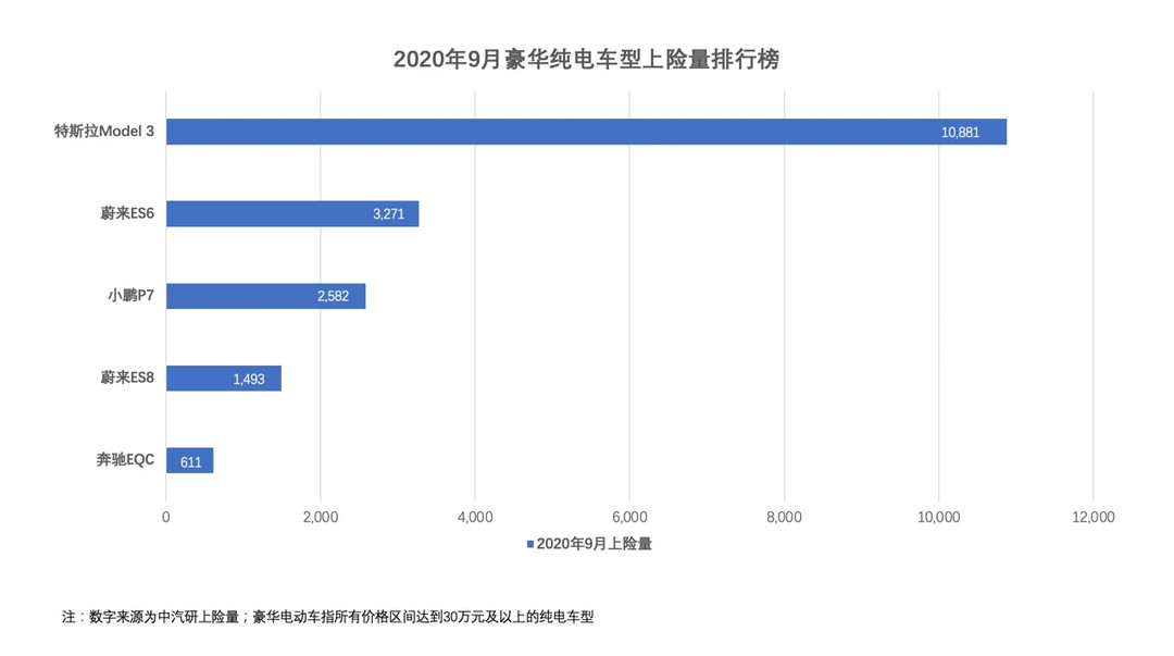 小鵬9月上險數(shù)