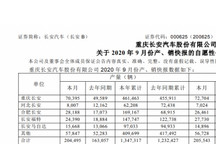 长安汽车前三季度净利润预计超32亿元 受益非经常性损益增加