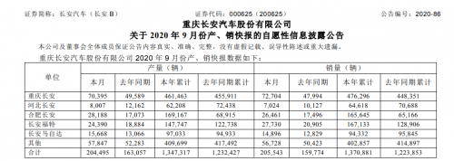 長安汽車，長安汽車,汽車銷量