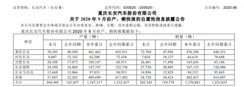 长安汽车,长安汽车,汽车销量 长安汽车,长安汽车,汽车销量