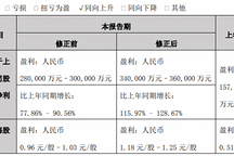 比亚迪修正三季度业绩 股价今年累计涨超170%