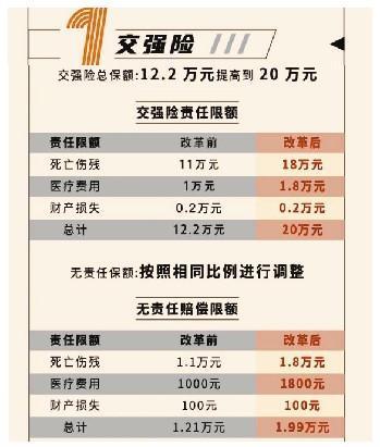 新车险系统上线:交强险保费略zhang 商业险保费降 新车险系统上线:交强险保费略zhang 商业险保费降