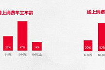 报告：直播+短视频将成为汽车后市场重要营销模式