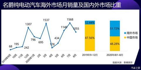 销量，几何,电动汽车,汽车销量,爱驰