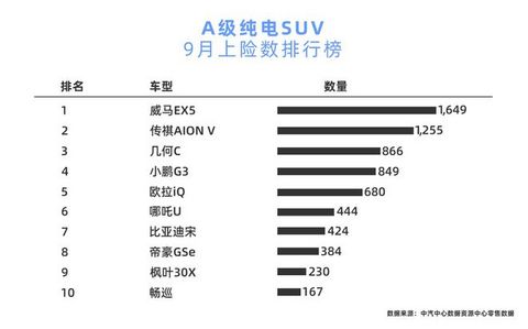 蔚来、特斯拉、威马包揽9月纯电SUV销量榜前三 
