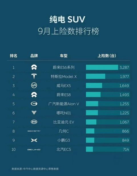 蔚来、特斯拉、威马包揽9月纯电SUV销量榜前三 