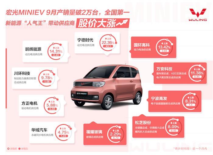 電動汽車，上汽通用五菱，五菱宏光,汽車銷量,新能源汽車