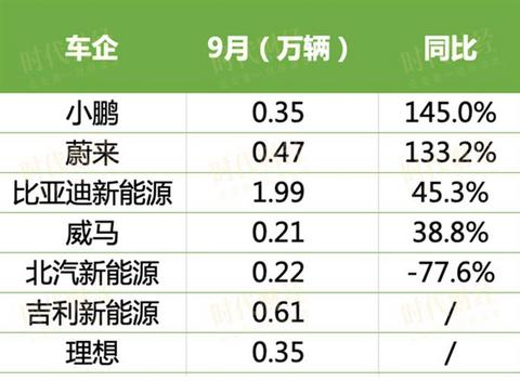 销量,一汽,广汽,特斯拉,9月汽车销量,新能源汽车 销量,一汽,广汽,特斯拉,9月汽车销量,新能源汽车