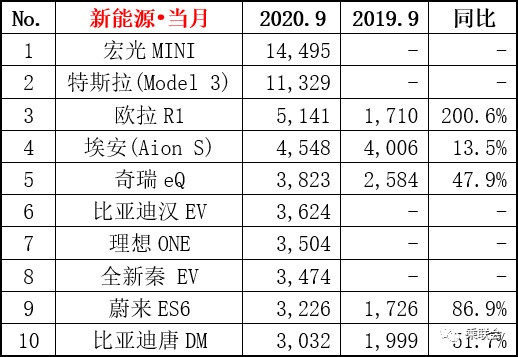 销量，一汽,广汽,特斯拉,9月汽车销量,新能源汽车