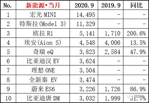 销量,一汽,广汽,特斯拉,9月汽车销量,新能源汽车 销量,一汽,广汽,特斯拉,9月汽车销量,新能源汽车