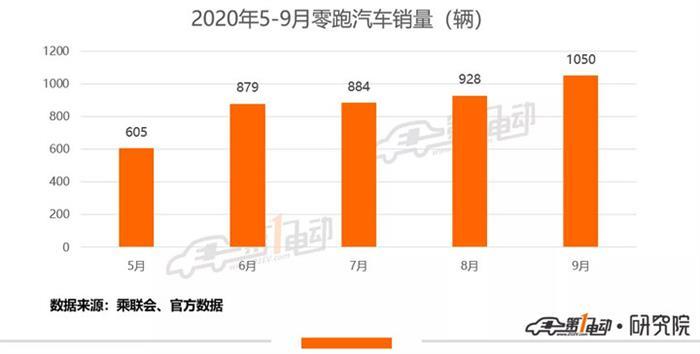 電動汽車，銷量，新勢力造車，汽車銷量,零跑