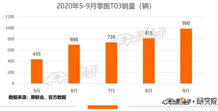 電動汽車，銷量，新勢力造車，汽車銷量,零跑