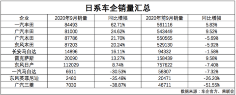 数说|日系车前9月市占率增2.1% 但两极分化却愈发明显