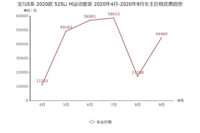 销量，奥迪A6,降价，豪华车