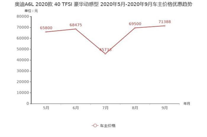 销量，奥迪A6,降价，豪华车