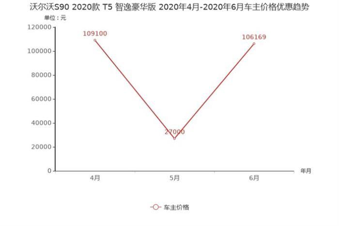 销量，奥迪A6,降价，豪华车