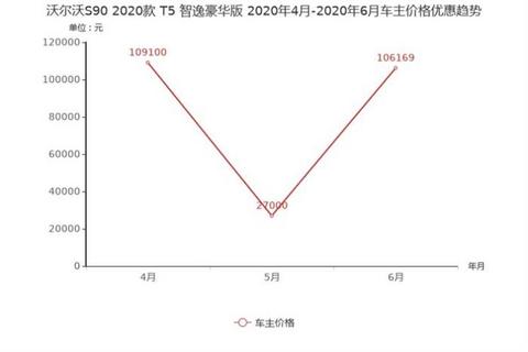 销量，奥迪A6,降价，豪华车