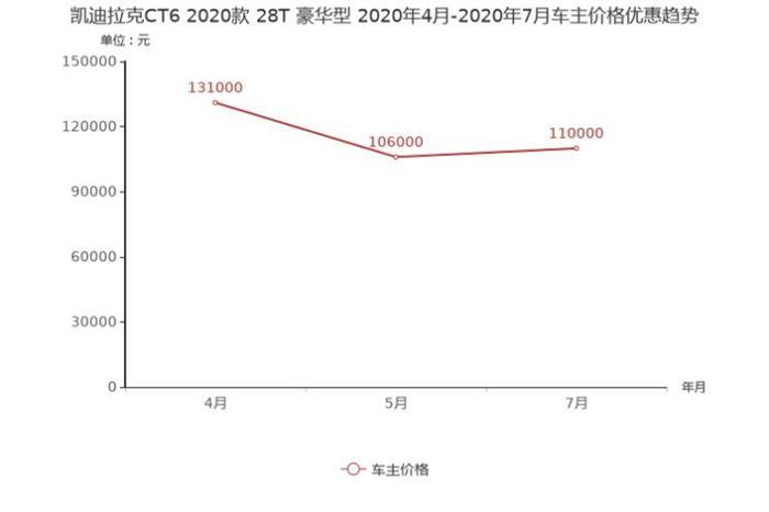 销量，奥迪A6,降价，豪华车