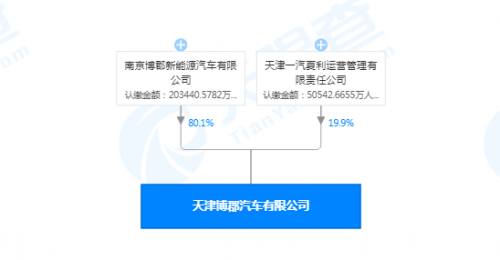 并购合作，新势力造车，夏利,博郡