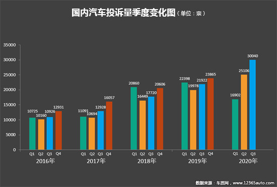 投訴，自主品牌，汽車投訴,發動機投訴，輪胎投訴