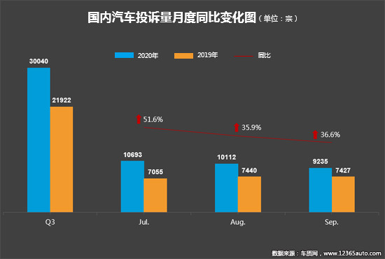 投訴，自主品牌，汽車投訴,發動機投訴，輪胎投訴