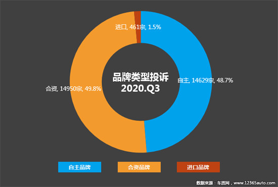 投訴，自主品牌，汽車投訴,發動機投訴，輪胎投訴