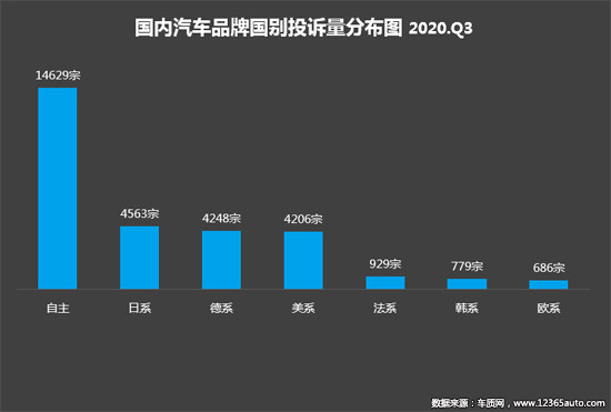 投诉，自主品牌，汽车投诉,发动机投诉，轮胎投诉