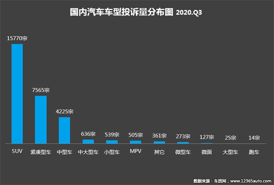 投訴，自主品牌，汽車投訴,發動機投訴，輪胎投訴
